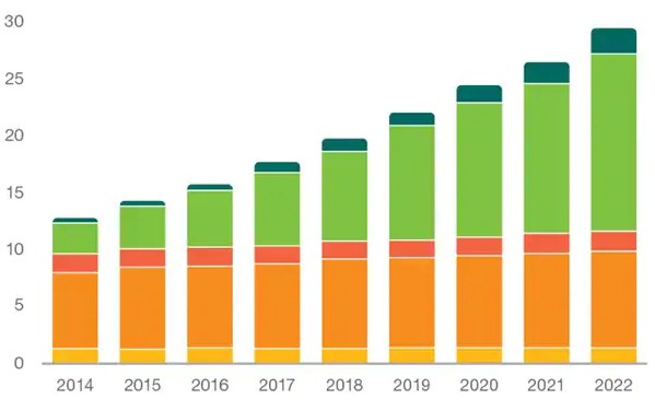 Количество подключенных к интернету смарт-устройств 2014 – 2022 гг